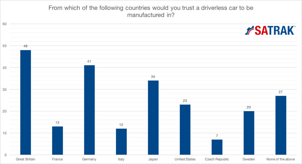 Trusted countries for driverless car makers