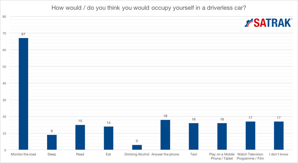 activities in driverless cars