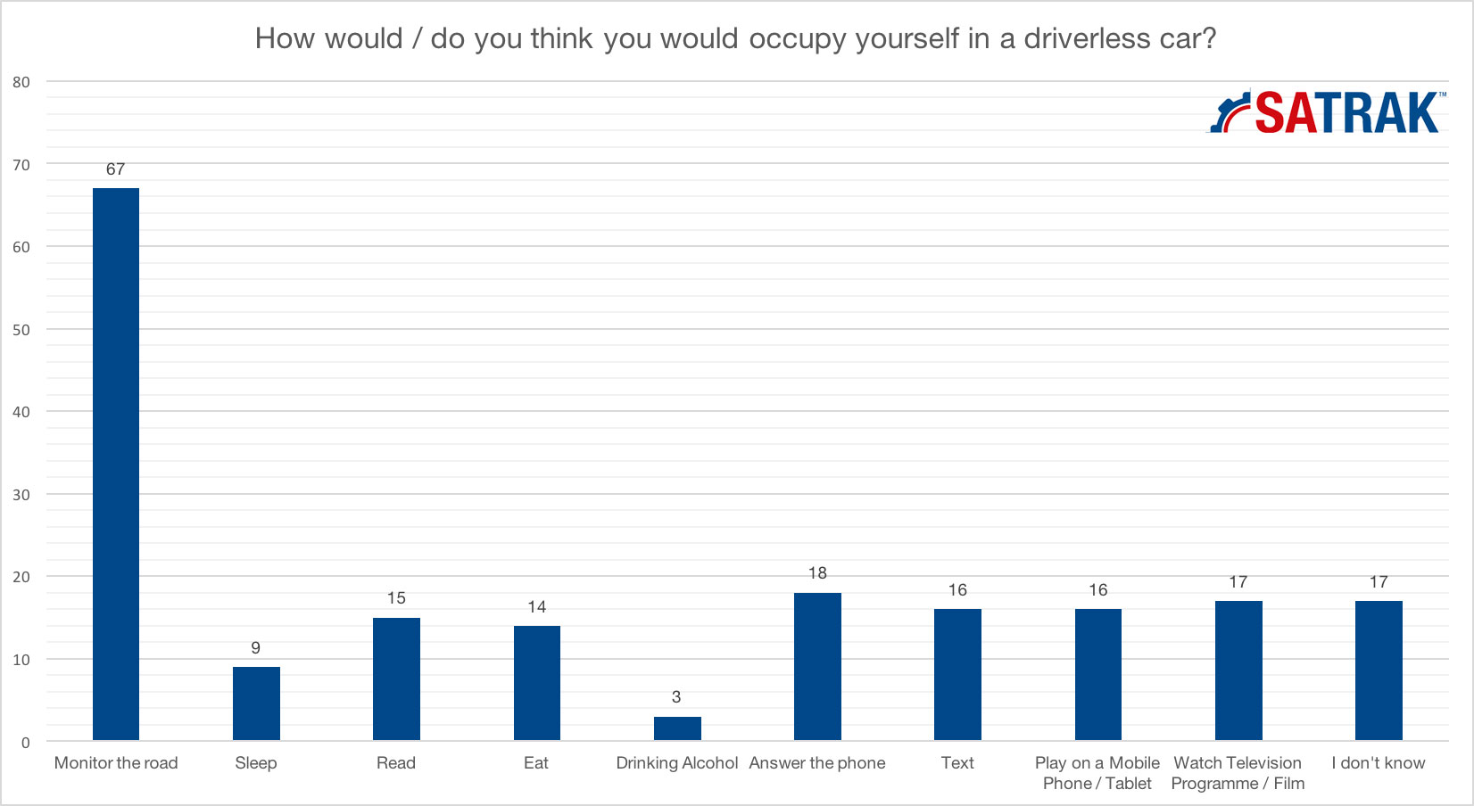 How would / do you think you would occupy yourself in a driverless car? 